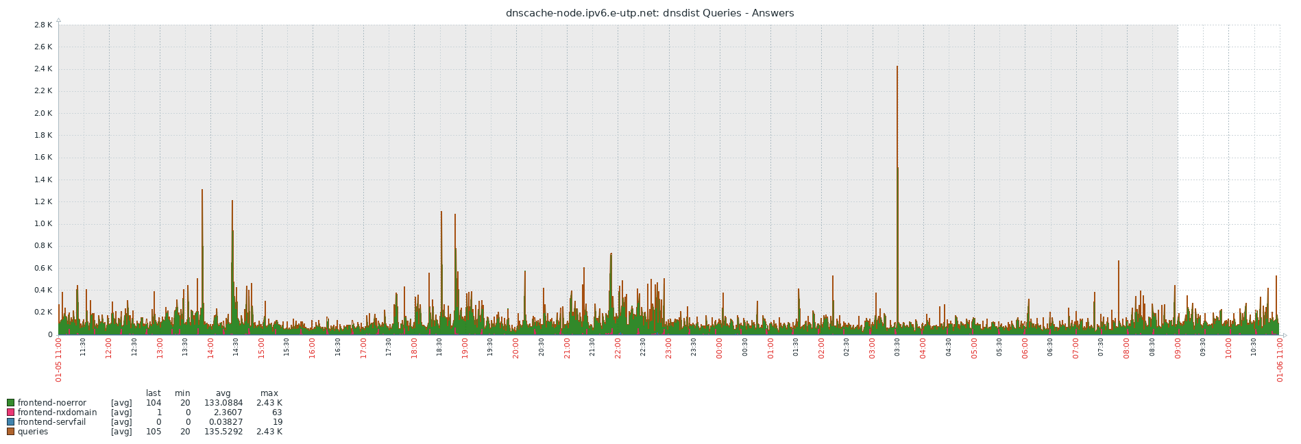 dns_queries